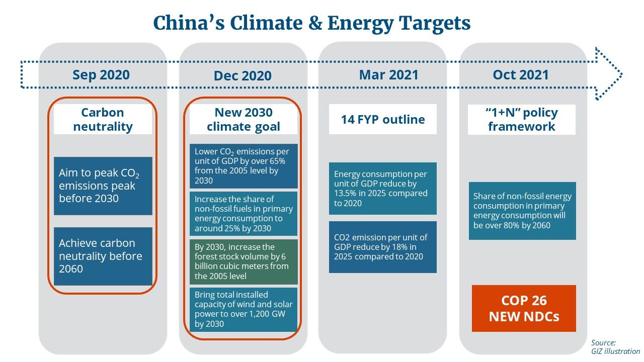 Milestones in China’s Energy and Climate Policy